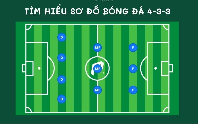 Cách vận hành sơ đồ 4-3-3 chuyển đổi thành 3-2-5 khi có bóng